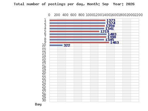 Postings per day