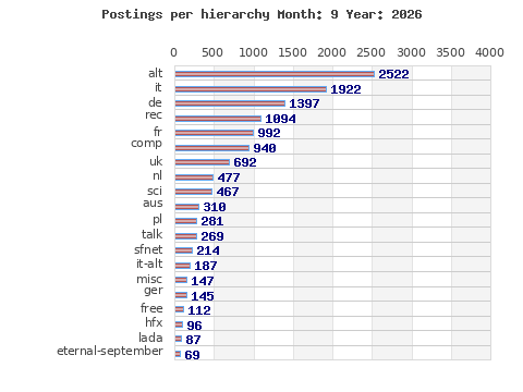 Postings per hierarchy