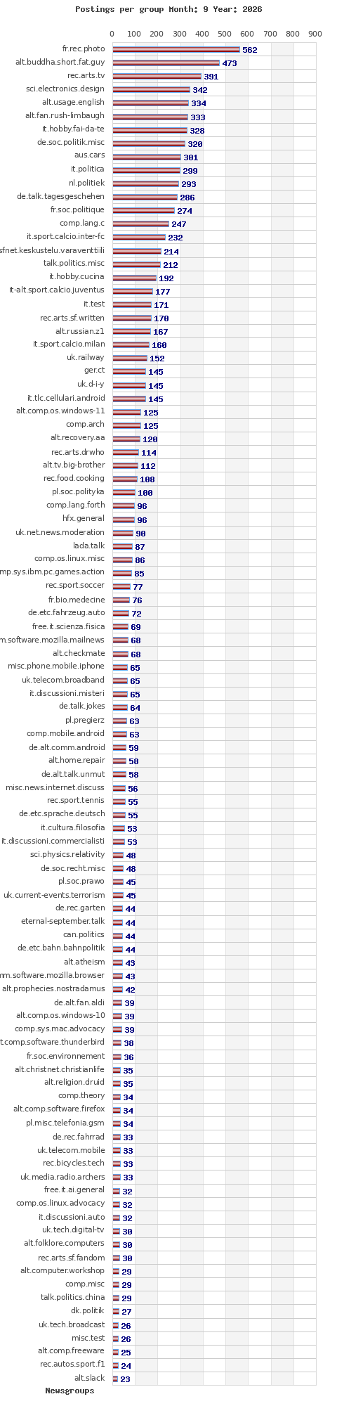 Postings per newsgroup