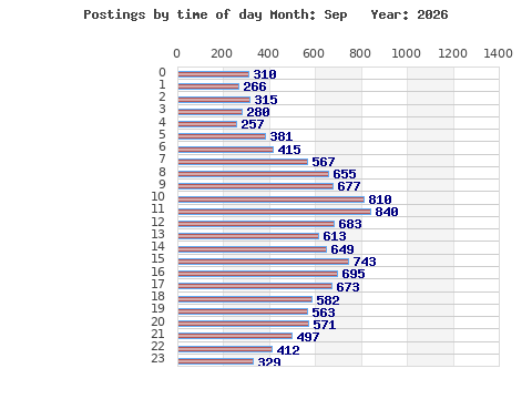 Postings per hour