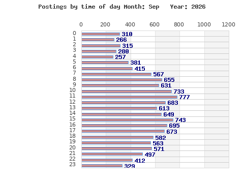 Postings per hour