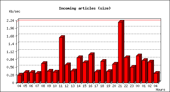 Incoming articles (size)