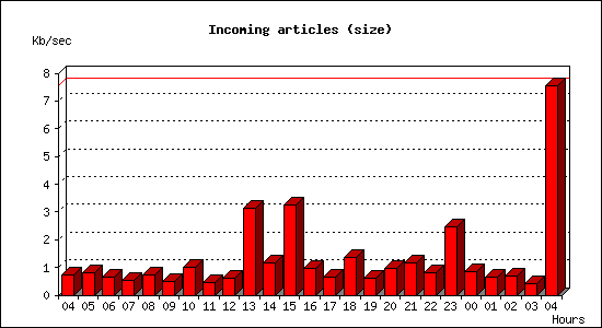 Incoming articles (size)