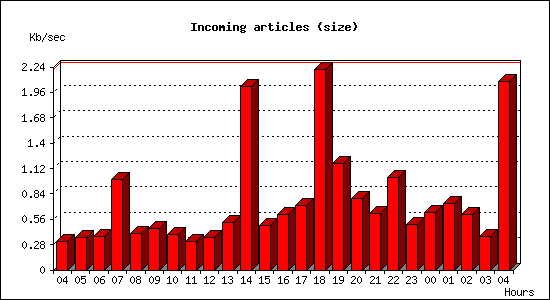 Incoming articles (size)