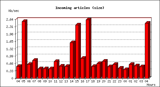 Incoming articles (size)