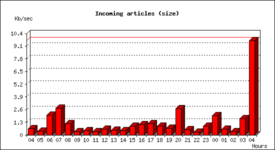 Incoming articles (size)