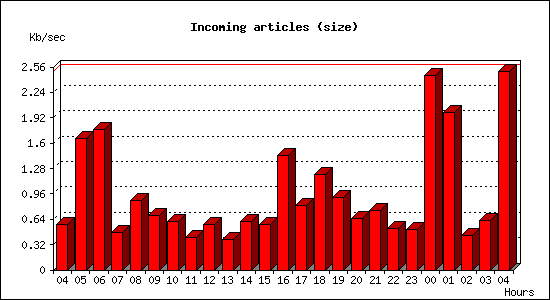 Incoming articles (size)