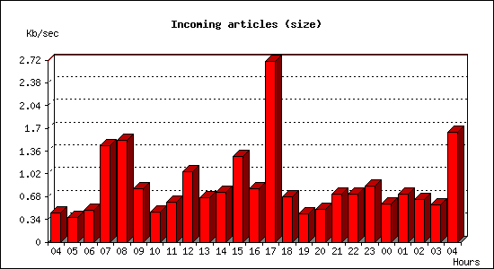 Incoming articles (size)