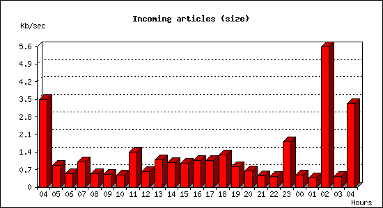 Incoming articles (size)