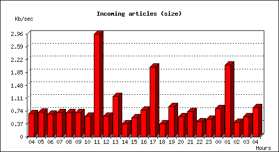 Incoming articles (size)