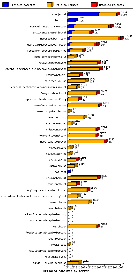 Articles received by server