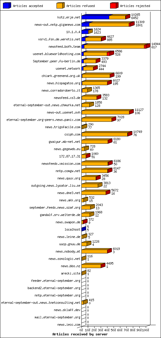 Articles received by server