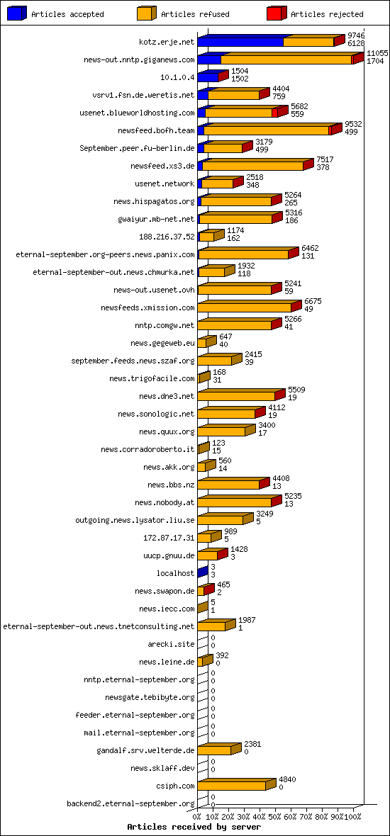 Articles received by server