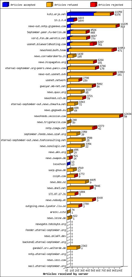 Articles received by server