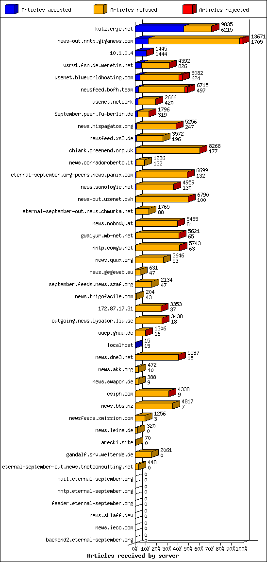 Articles received by server
