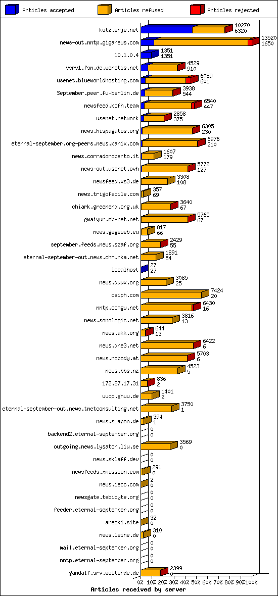 Articles received by server