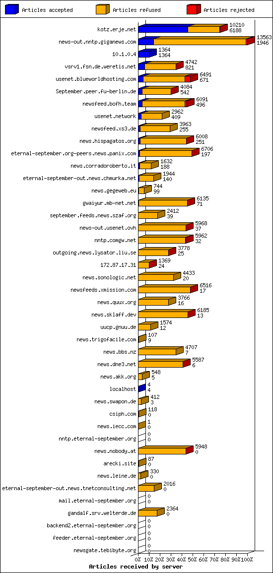 Articles received by server