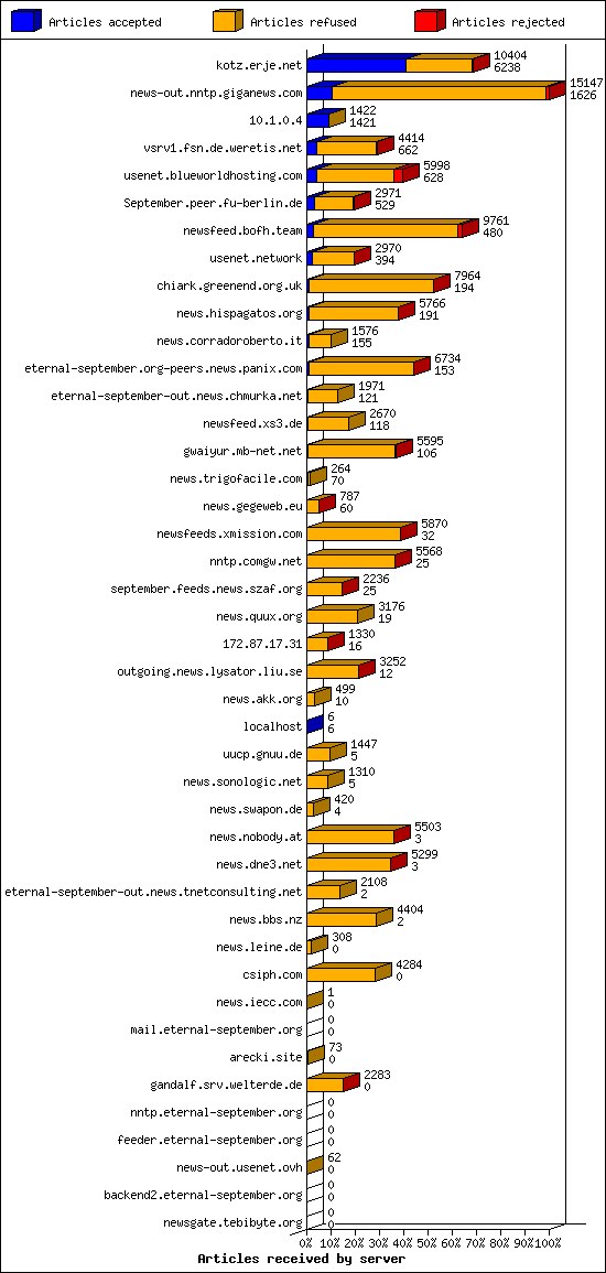 Articles received by server