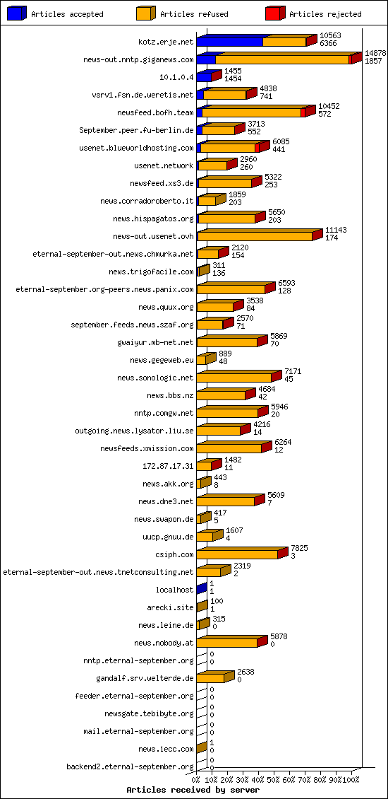 Articles received by server