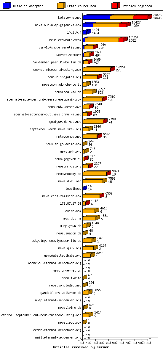 Articles received by server
