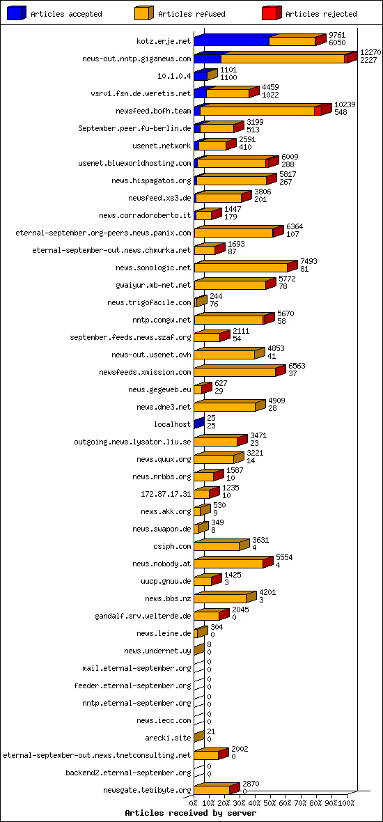 Articles received by server
