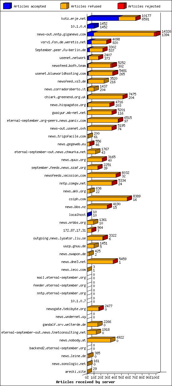 Articles received by server