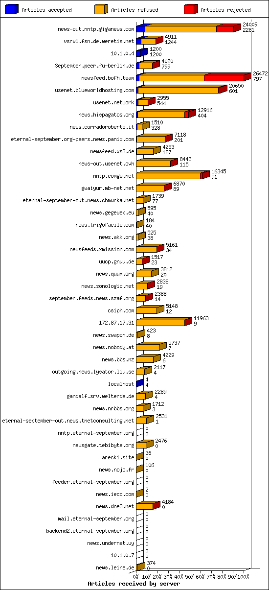 Articles received by server