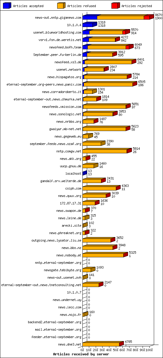 Articles received by server