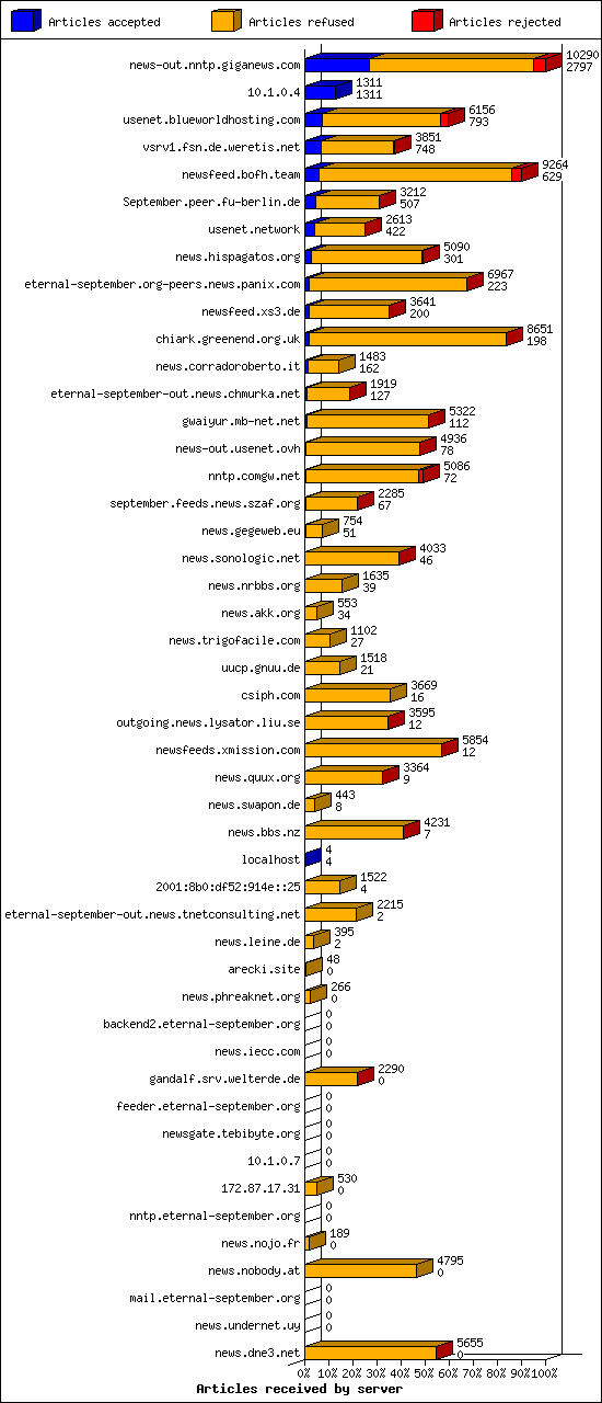Articles received by server