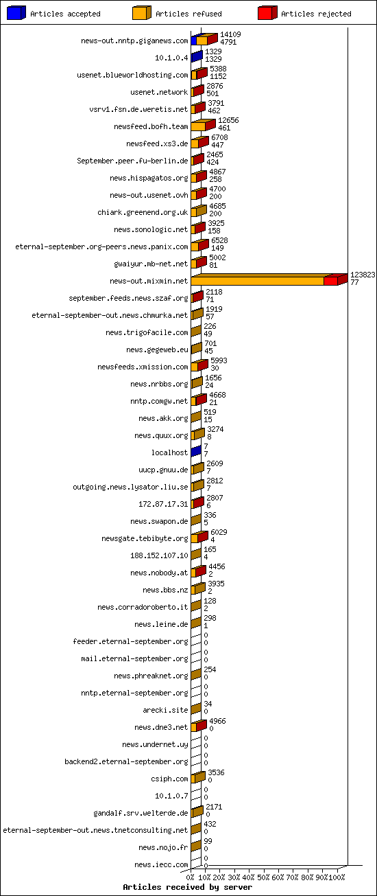 Articles received by server
