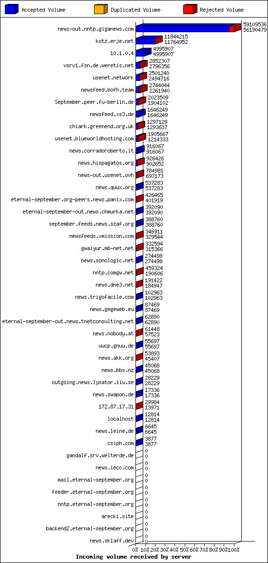 Incoming volume received by server