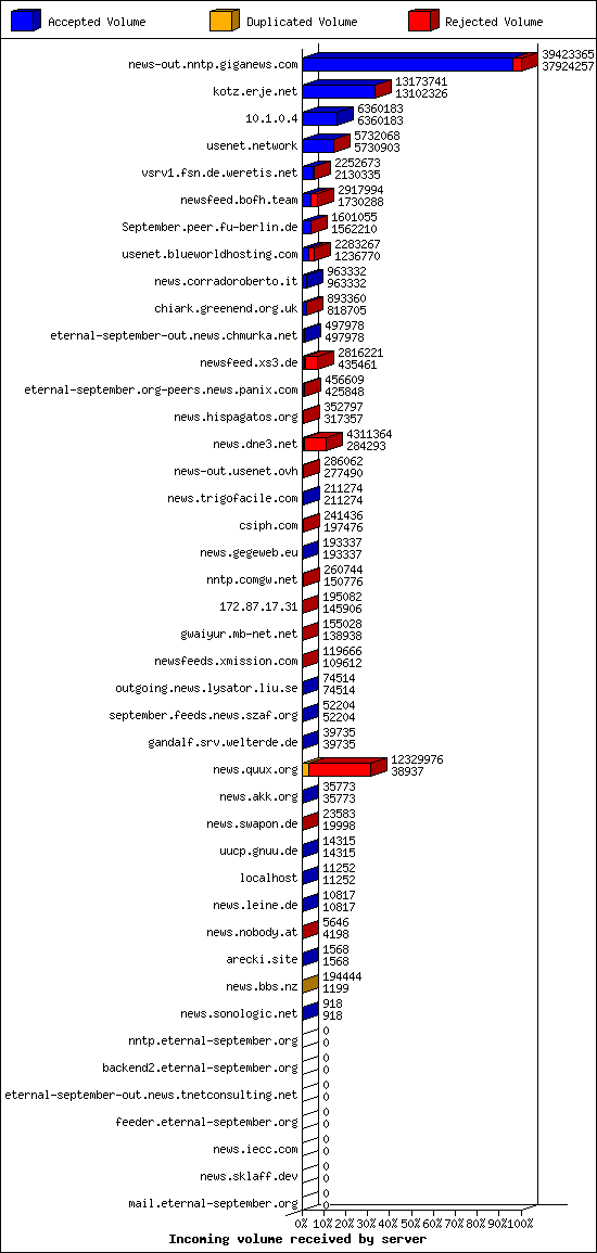 Incoming volume received by server