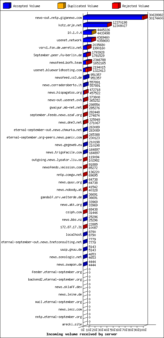 Incoming volume received by server