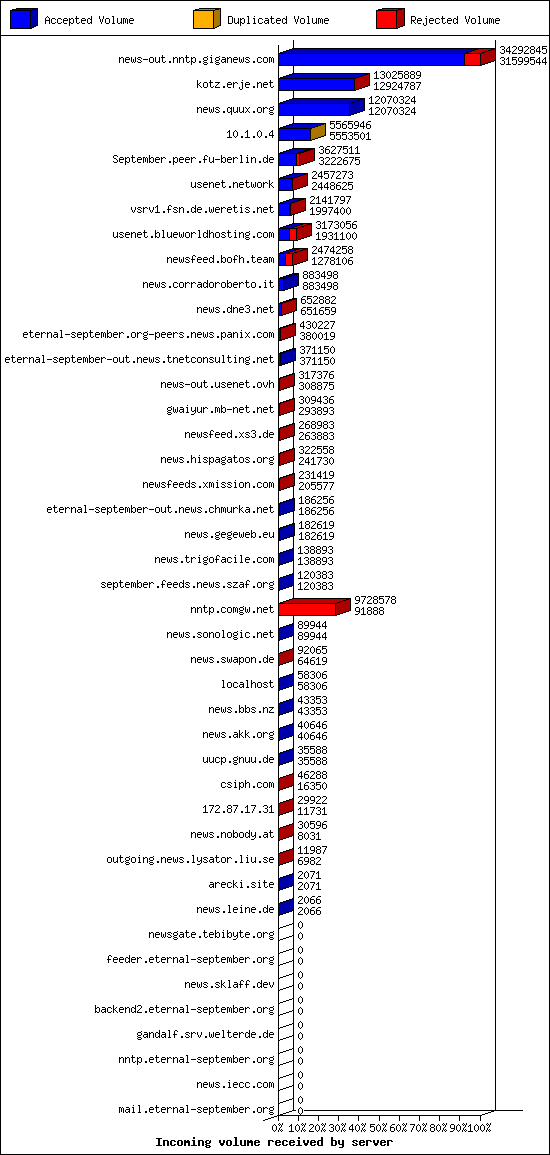 Incoming volume received by server
