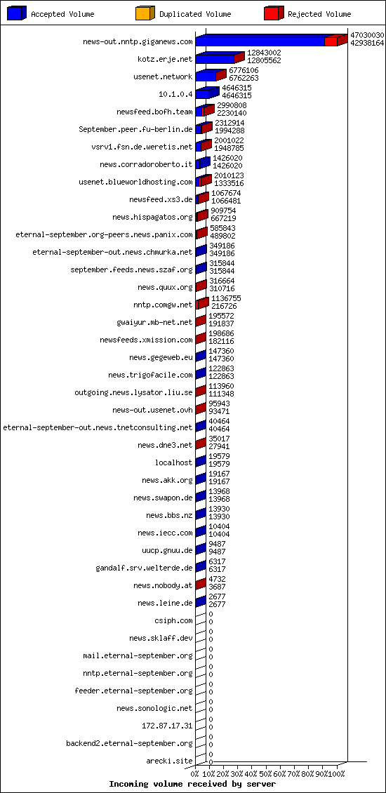 Incoming volume received by server