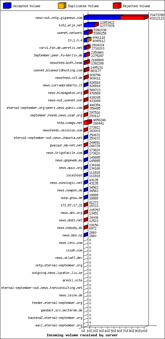 Incoming volume received by server