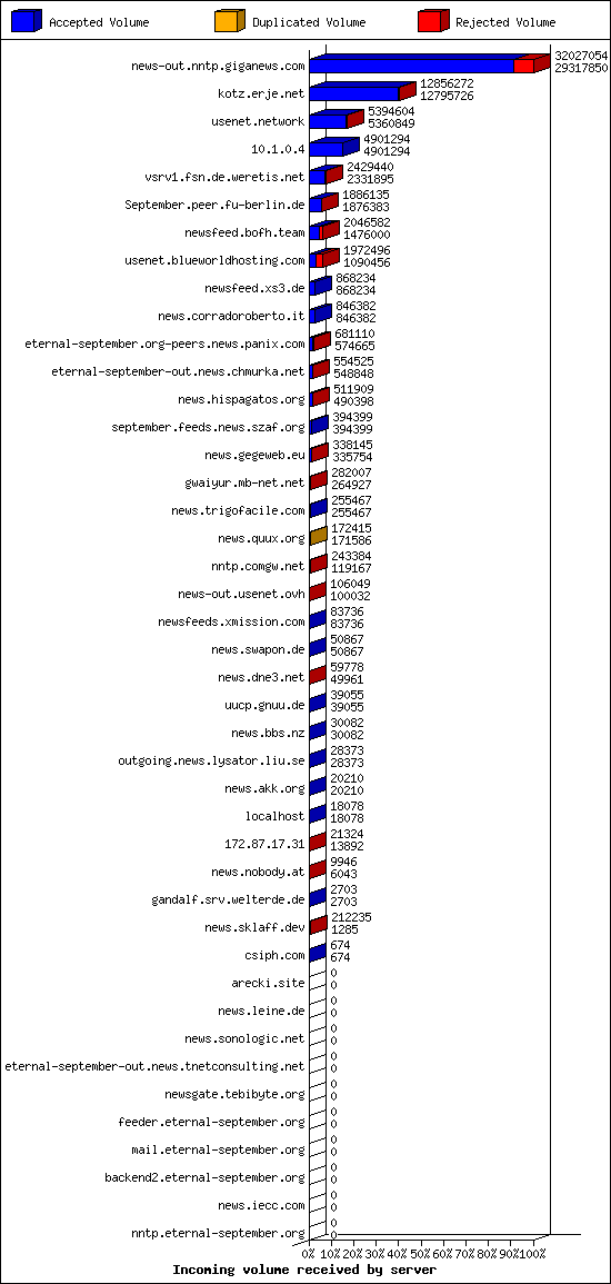 Incoming volume received by server