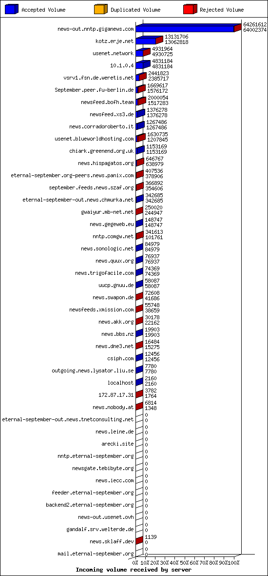 Incoming volume received by server