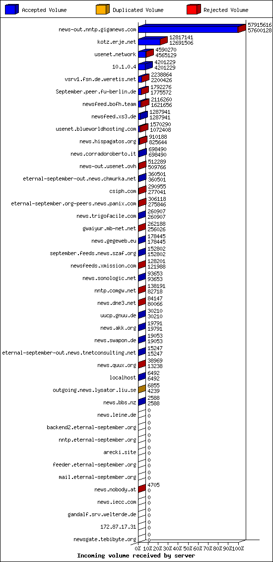 Incoming volume received by server