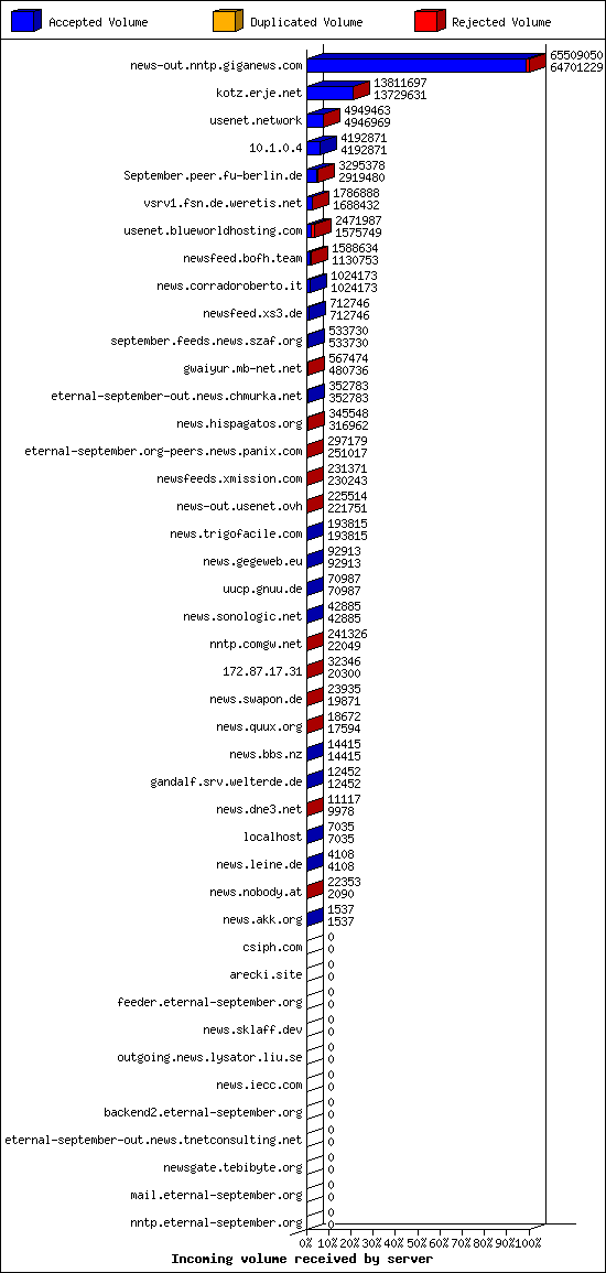 Incoming volume received by server