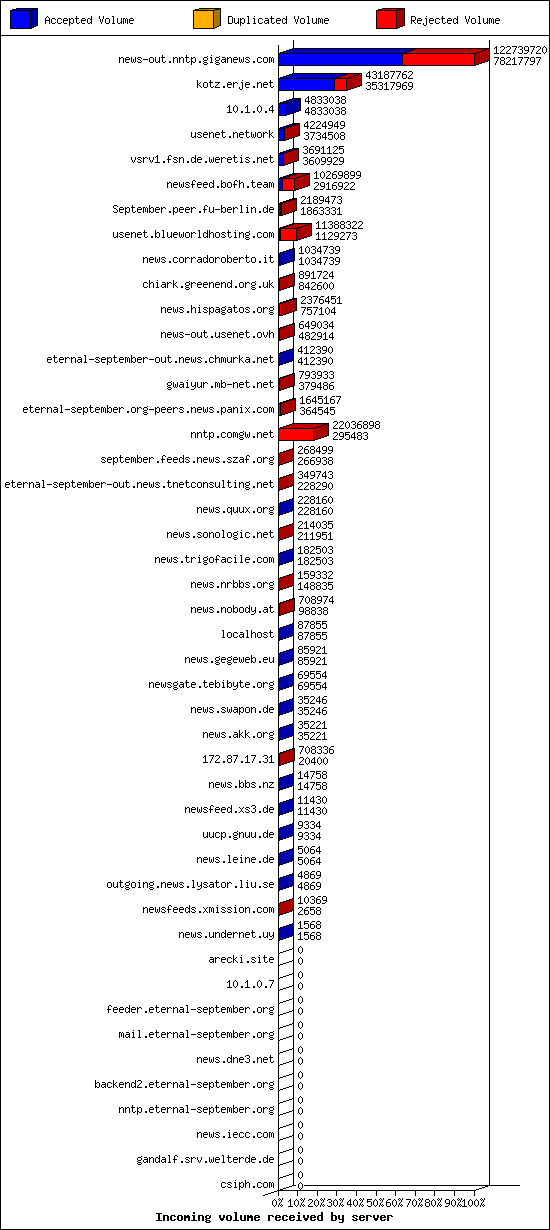 Incoming volume received by server