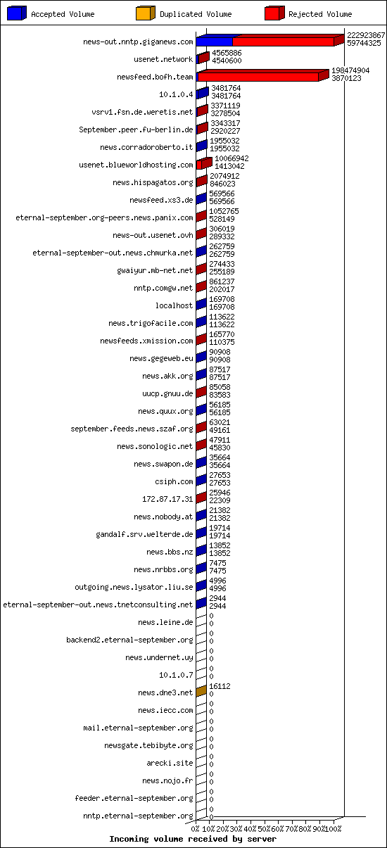 Incoming volume received by server