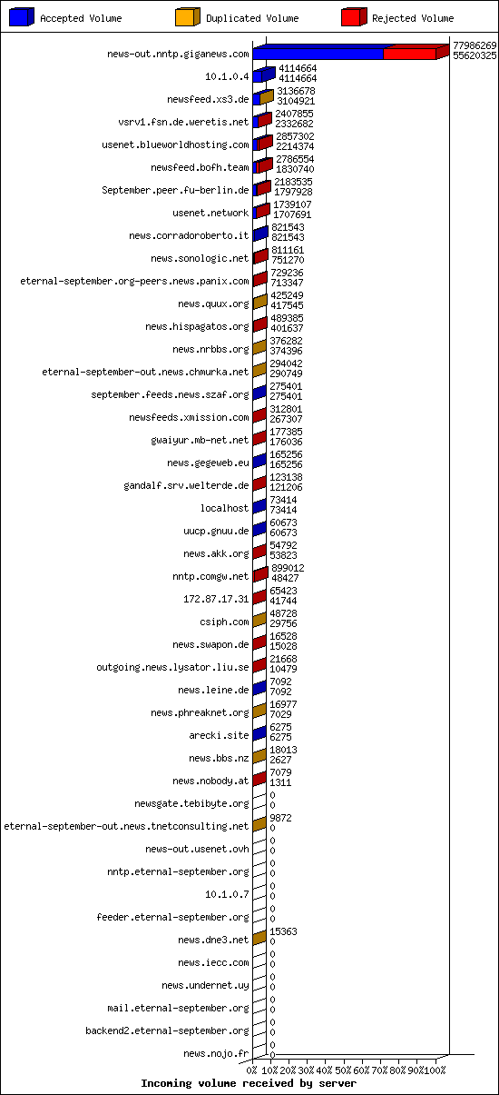 Incoming volume received by server