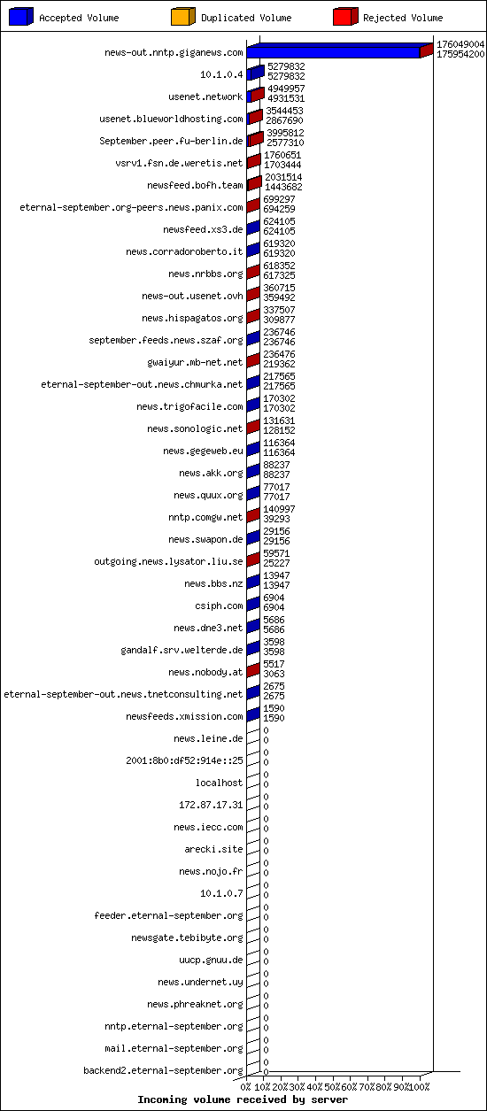 Incoming volume received by server