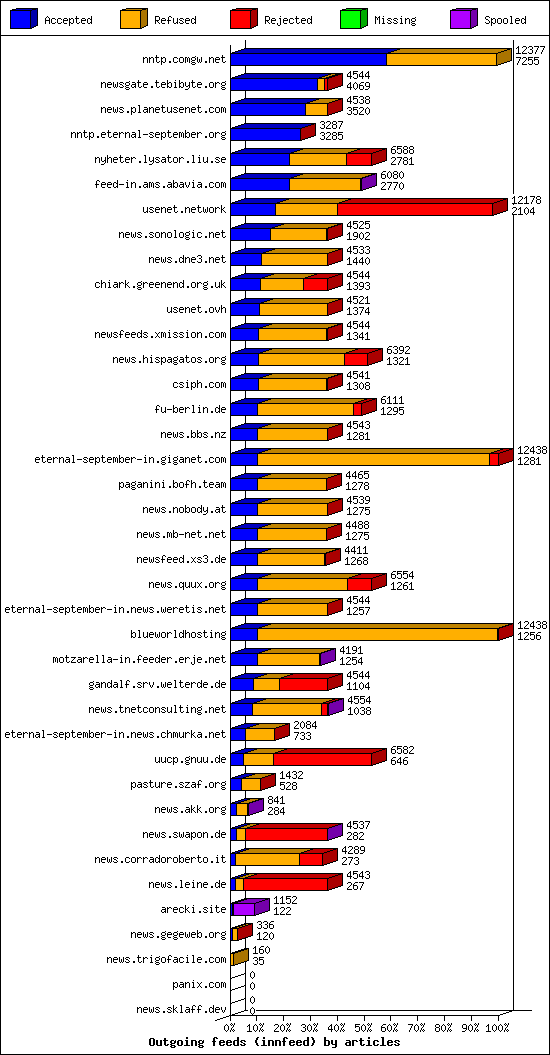Outgoing feeds (innfeed) by articles