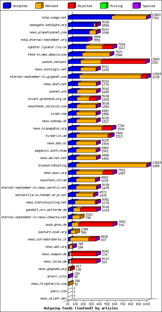 Outgoing feeds (innfeed) by articles