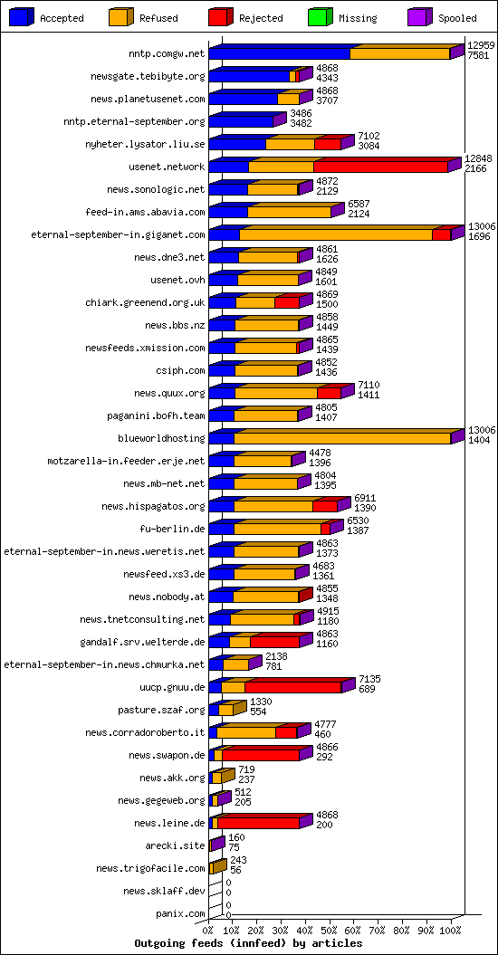 Outgoing feeds (innfeed) by articles
