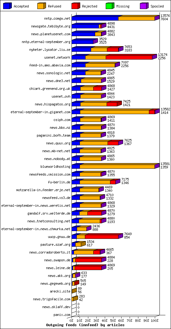 Outgoing feeds (innfeed) by articles