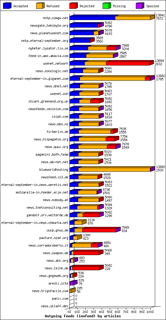 Outgoing feeds (innfeed) by articles