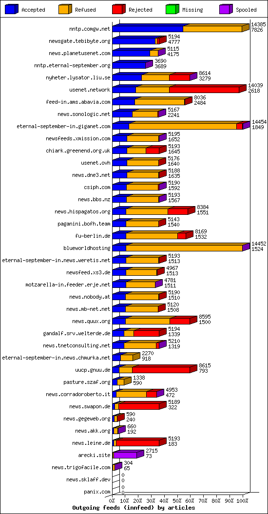Outgoing feeds (innfeed) by articles